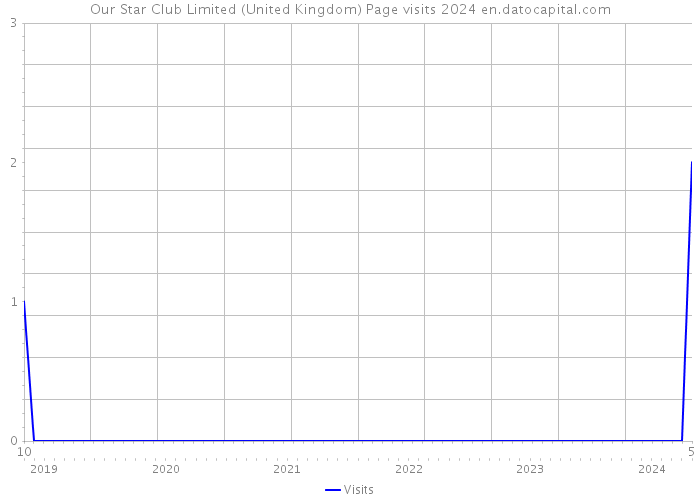Our Star Club Limited (United Kingdom) Page visits 2024 