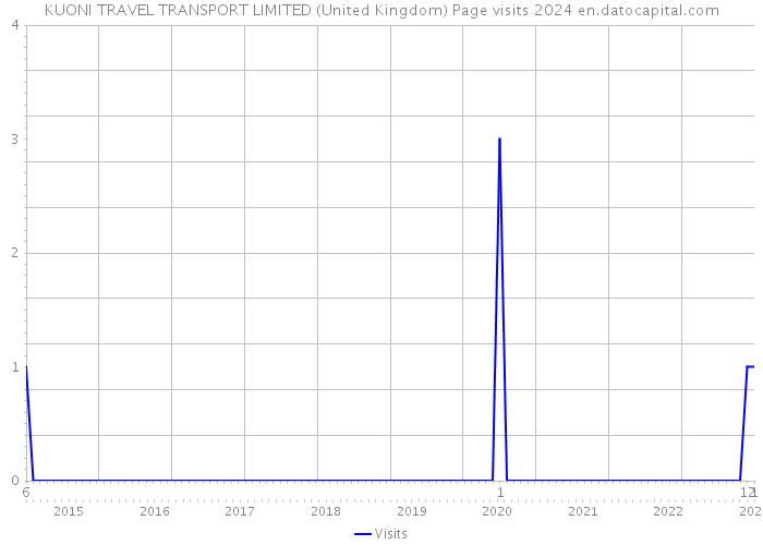 KUONI TRAVEL TRANSPORT LIMITED (United Kingdom) Page visits 2024 