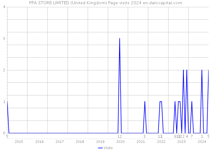 PPA STORE LIMITED (United Kingdom) Page visits 2024 