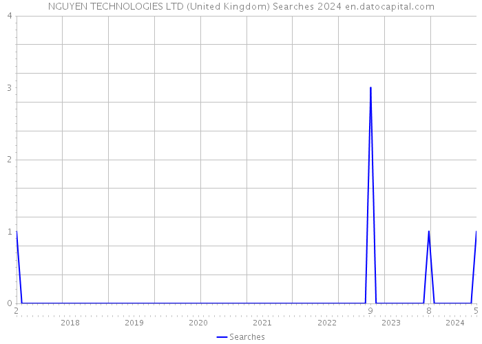 NGUYEN TECHNOLOGIES LTD (United Kingdom) Searches 2024 