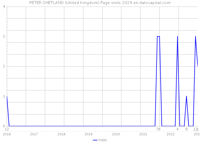 PETER CHETLAND (United Kingdom) Page visits 2024 