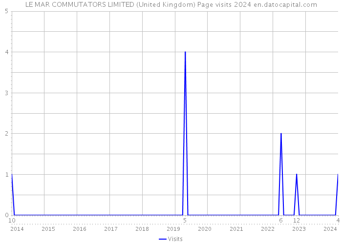 LE MAR COMMUTATORS LIMITED (United Kingdom) Page visits 2024 