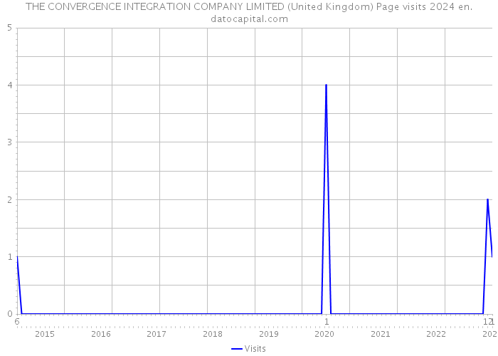 THE CONVERGENCE INTEGRATION COMPANY LIMITED (United Kingdom) Page visits 2024 