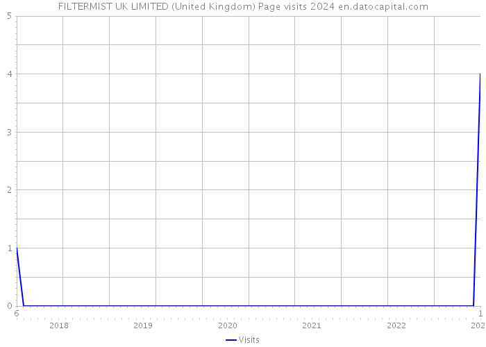 FILTERMIST UK LIMITED (United Kingdom) Page visits 2024 