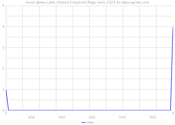 Kevin James Little (United Kingdom) Page visits 2024 