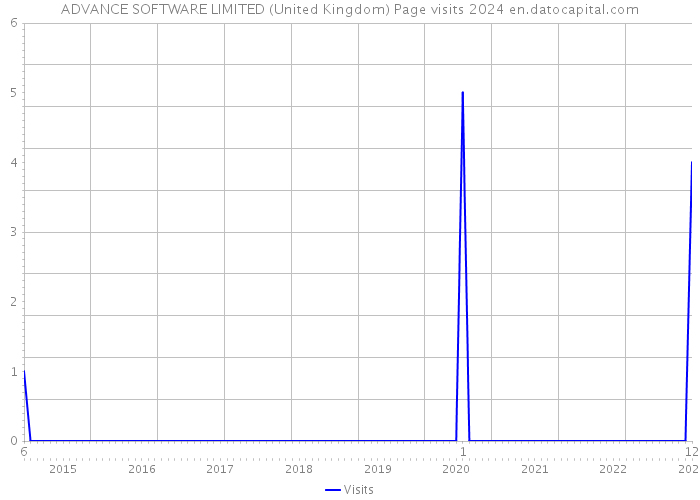 ADVANCE SOFTWARE LIMITED (United Kingdom) Page visits 2024 