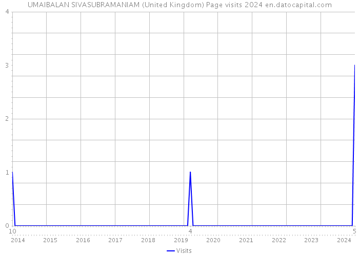 UMAIBALAN SIVASUBRAMANIAM (United Kingdom) Page visits 2024 