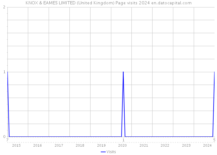 KNOX & EAMES LIMITED (United Kingdom) Page visits 2024 