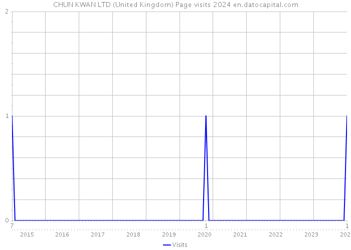 CHUN KWAN LTD (United Kingdom) Page visits 2024 