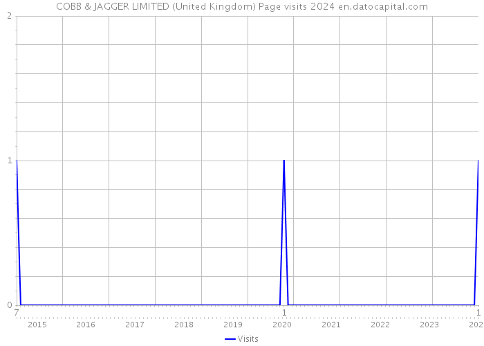 COBB & JAGGER LIMITED (United Kingdom) Page visits 2024 