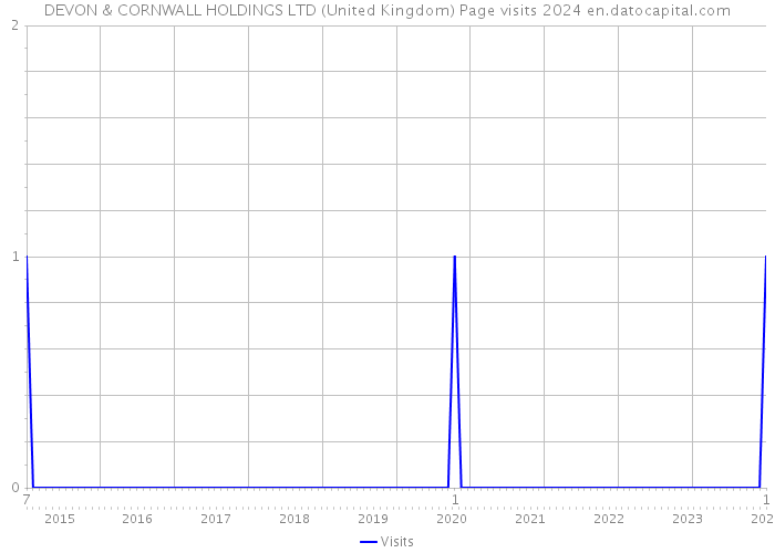 DEVON & CORNWALL HOLDINGS LTD (United Kingdom) Page visits 2024 