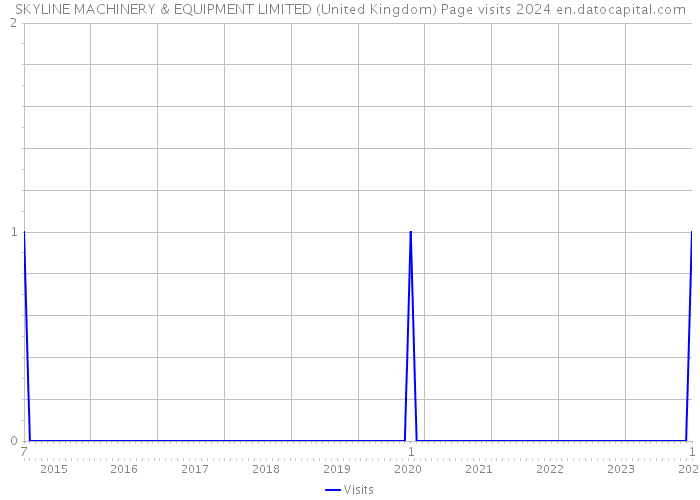 SKYLINE MACHINERY & EQUIPMENT LIMITED (United Kingdom) Page visits 2024 