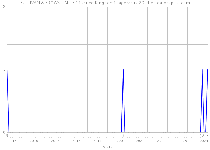 SULLIVAN & BROWN LIMITED (United Kingdom) Page visits 2024 