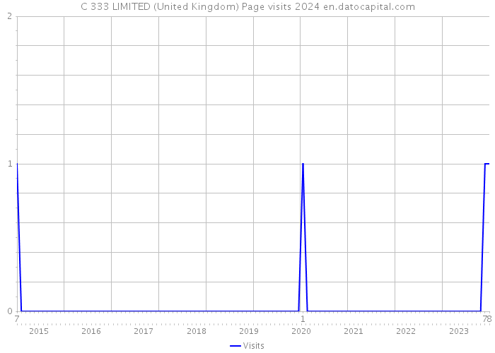 C 333 LIMITED (United Kingdom) Page visits 2024 