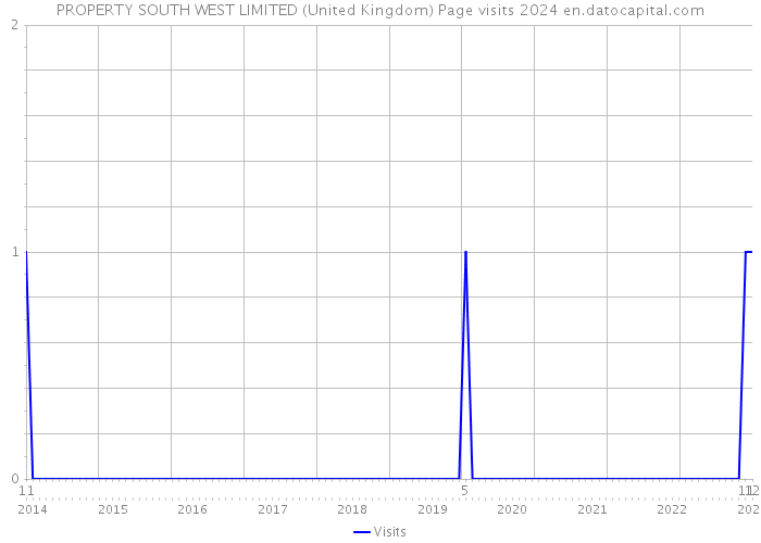 PROPERTY SOUTH WEST LIMITED (United Kingdom) Page visits 2024 