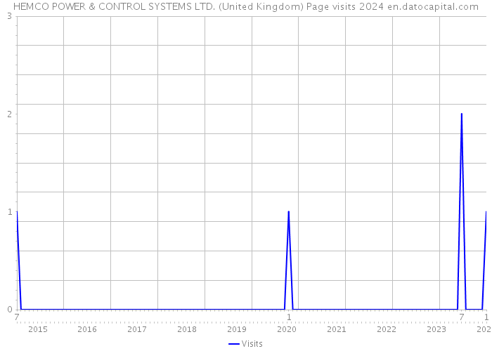 HEMCO POWER & CONTROL SYSTEMS LTD. (United Kingdom) Page visits 2024 
