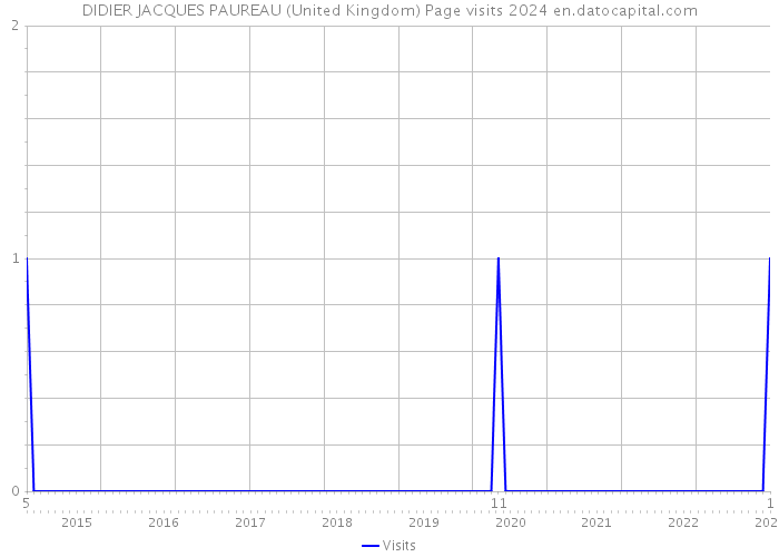 DIDIER JACQUES PAUREAU (United Kingdom) Page visits 2024 