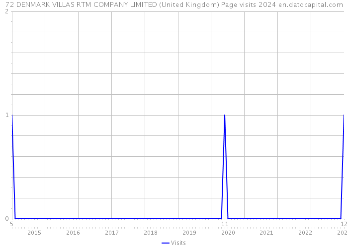 72 DENMARK VILLAS RTM COMPANY LIMITED (United Kingdom) Page visits 2024 