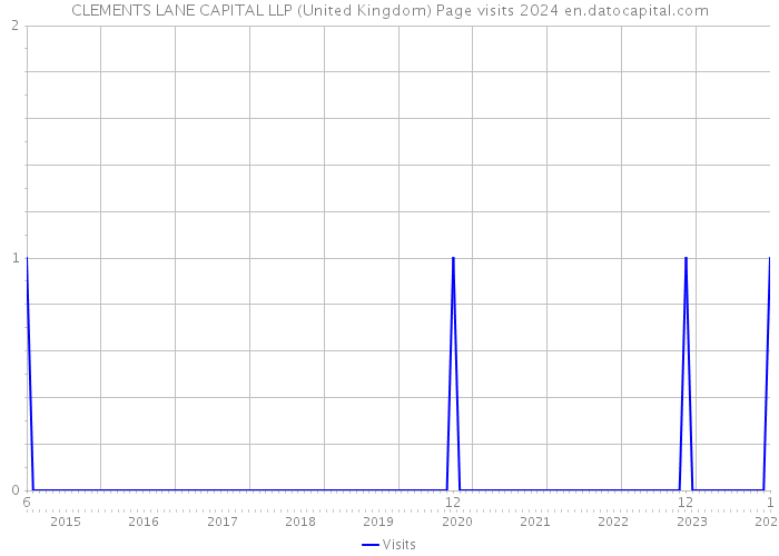 CLEMENTS LANE CAPITAL LLP (United Kingdom) Page visits 2024 