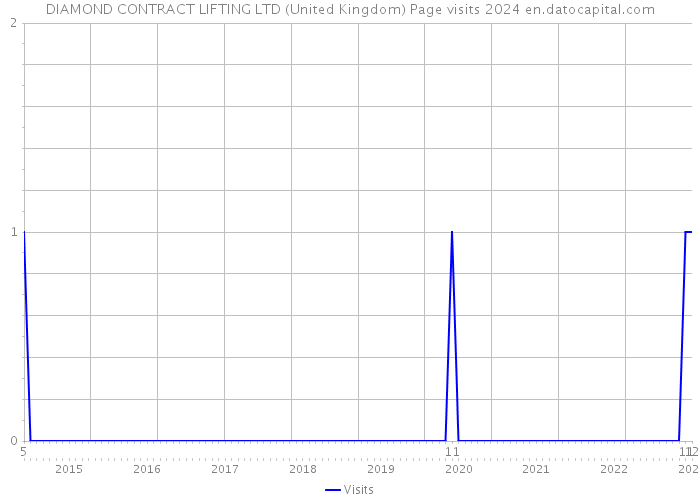 DIAMOND CONTRACT LIFTING LTD (United Kingdom) Page visits 2024 