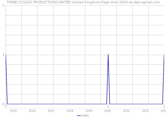 THREE O'CLOCK PRODUCTIONS LIMITED (United Kingdom) Page visits 2024 