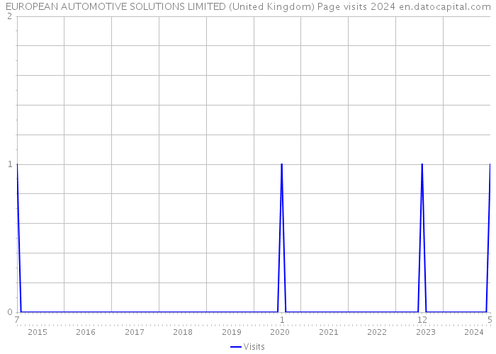 EUROPEAN AUTOMOTIVE SOLUTIONS LIMITED (United Kingdom) Page visits 2024 
