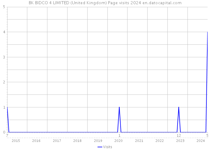 BK BIDCO 4 LIMITED (United Kingdom) Page visits 2024 