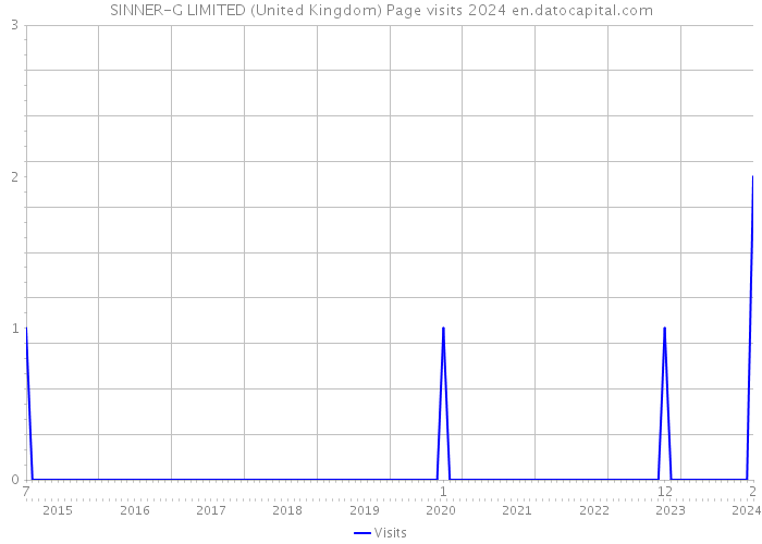 SINNER-G LIMITED (United Kingdom) Page visits 2024 