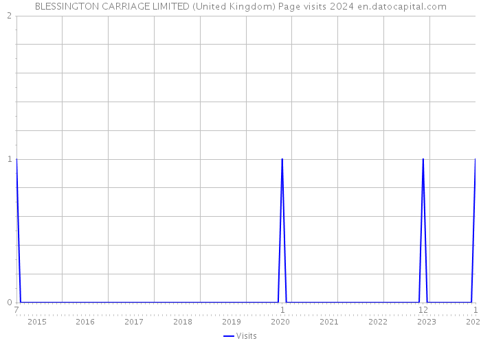 BLESSINGTON CARRIAGE LIMITED (United Kingdom) Page visits 2024 