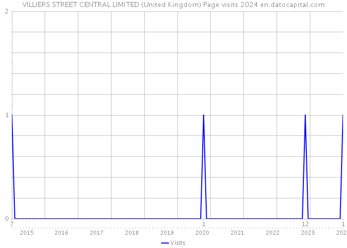 VILLIERS STREET CENTRAL LIMITED (United Kingdom) Page visits 2024 