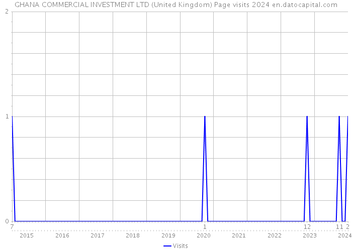GHANA COMMERCIAL INVESTMENT LTD (United Kingdom) Page visits 2024 