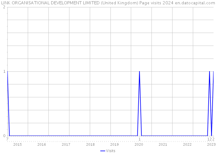 LINK ORGANISATIONAL DEVELOPMENT LIMITED (United Kingdom) Page visits 2024 