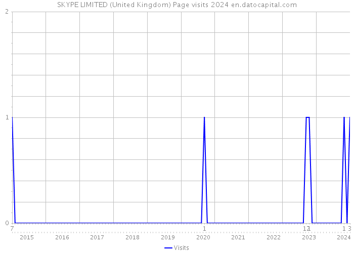 SKYPE LIMITED (United Kingdom) Page visits 2024 