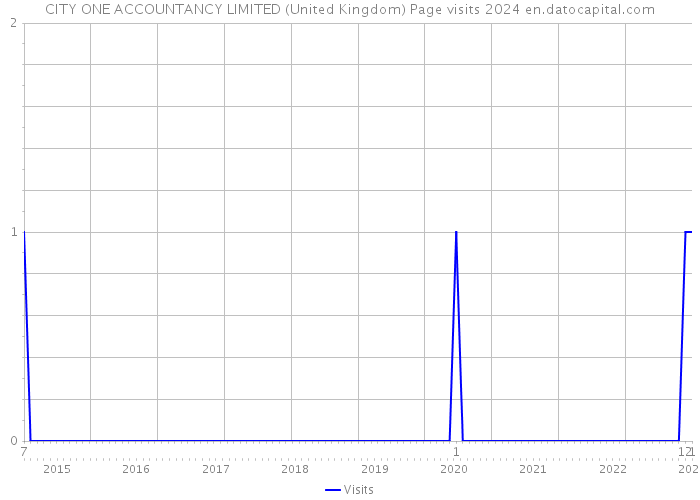 CITY ONE ACCOUNTANCY LIMITED (United Kingdom) Page visits 2024 
