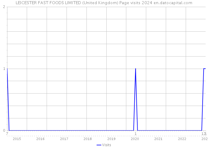 LEICESTER FAST FOODS LIMITED (United Kingdom) Page visits 2024 