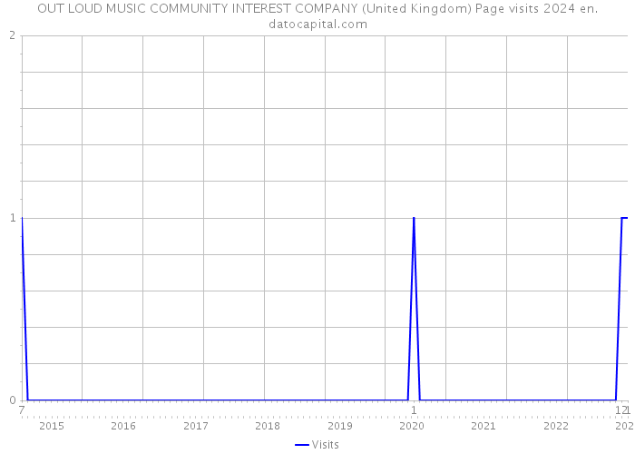 OUT LOUD MUSIC COMMUNITY INTEREST COMPANY (United Kingdom) Page visits 2024 
