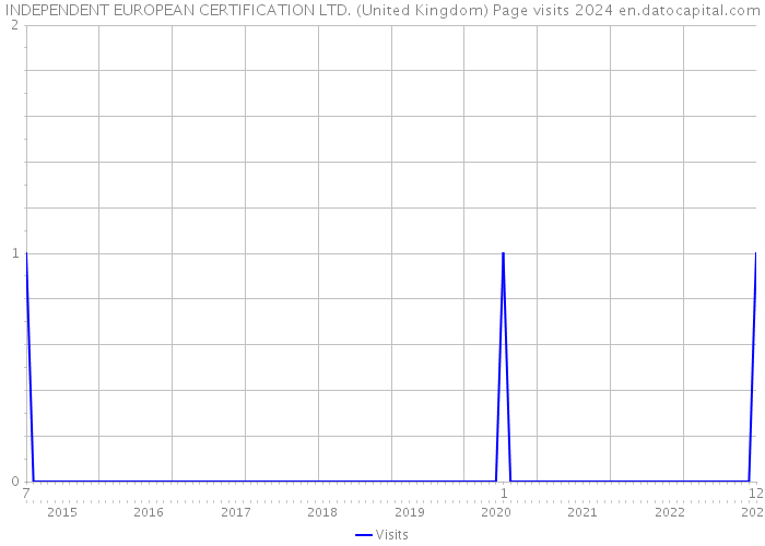 INDEPENDENT EUROPEAN CERTIFICATION LTD. (United Kingdom) Page visits 2024 