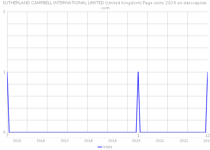 SUTHERLAND CAMPBELL INTERNATIONAL LIMITED (United Kingdom) Page visits 2024 