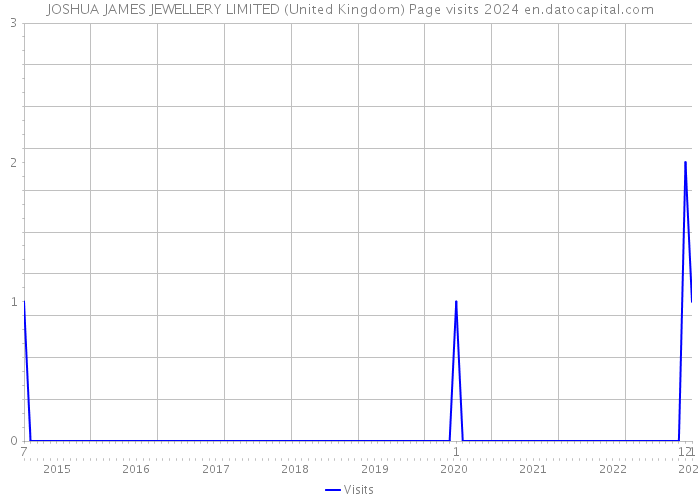 JOSHUA JAMES JEWELLERY LIMITED (United Kingdom) Page visits 2024 