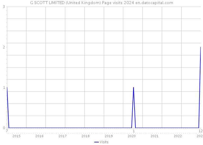 G SCOTT LIMITED (United Kingdom) Page visits 2024 