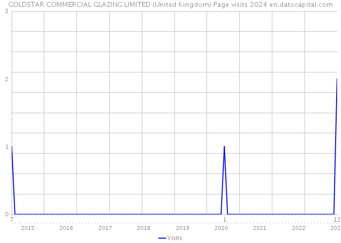 GOLDSTAR COMMERCIAL GLAZING LIMITED (United Kingdom) Page visits 2024 