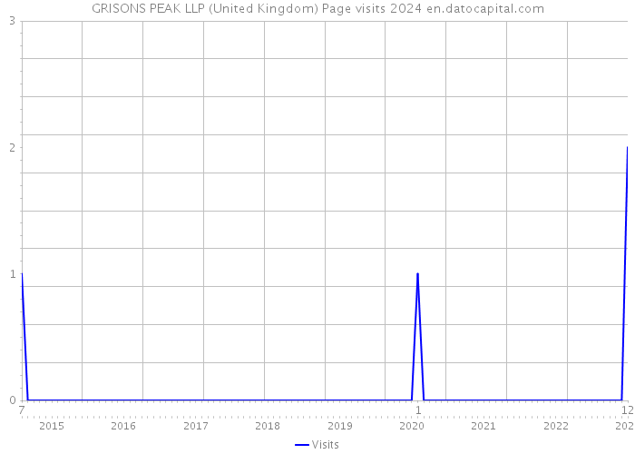 GRISONS PEAK LLP (United Kingdom) Page visits 2024 