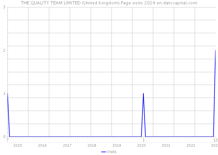 THE QUALITY TEAM LIMITED (United Kingdom) Page visits 2024 
