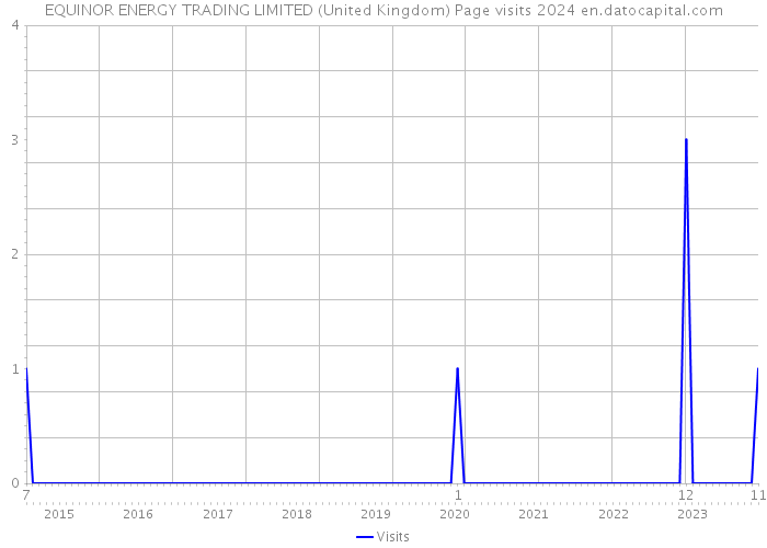 EQUINOR ENERGY TRADING LIMITED (United Kingdom) Page visits 2024 