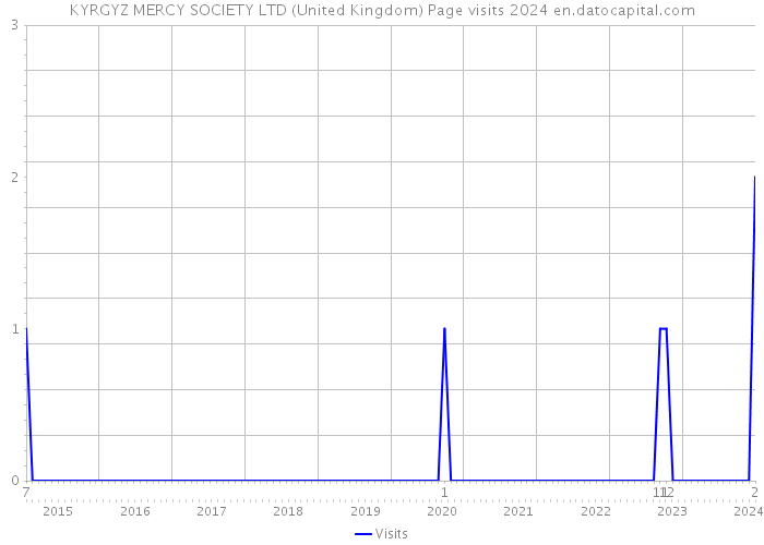 KYRGYZ MERCY SOCIETY LTD (United Kingdom) Page visits 2024 
