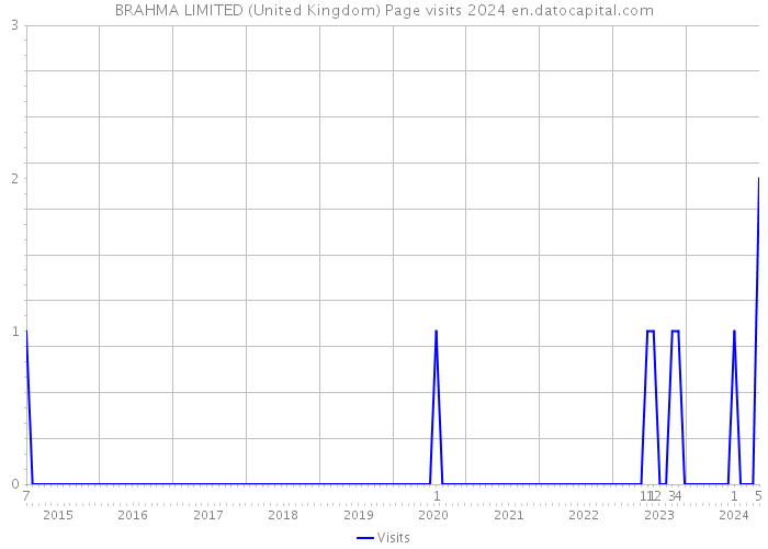 BRAHMA LIMITED (United Kingdom) Page visits 2024 