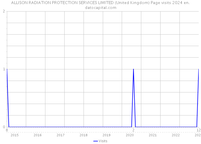 ALLISON RADIATION PROTECTION SERVICES LIMITED (United Kingdom) Page visits 2024 