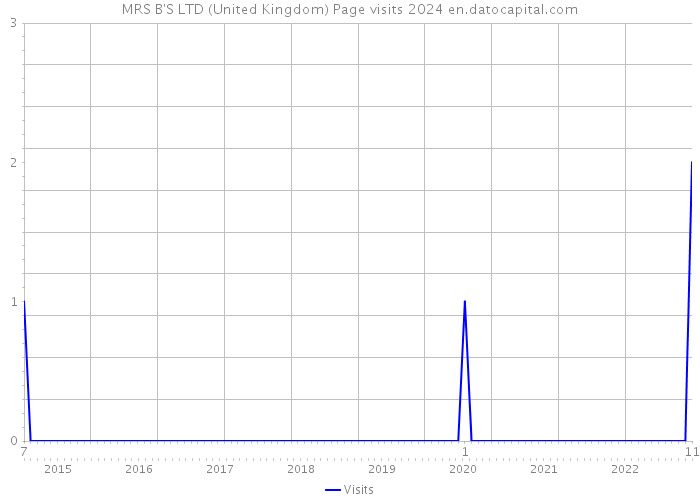 MRS B'S LTD (United Kingdom) Page visits 2024 