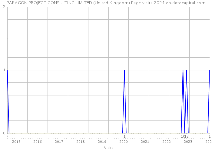 PARAGON PROJECT CONSULTING LIMITED (United Kingdom) Page visits 2024 