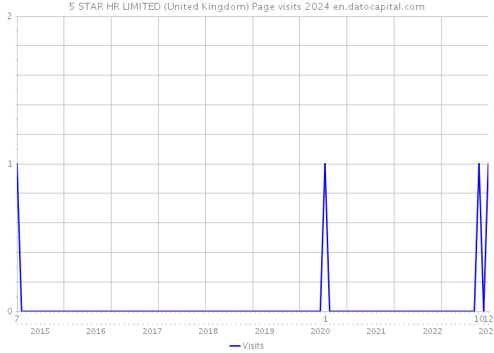 5 STAR HR LIMITED (United Kingdom) Page visits 2024 